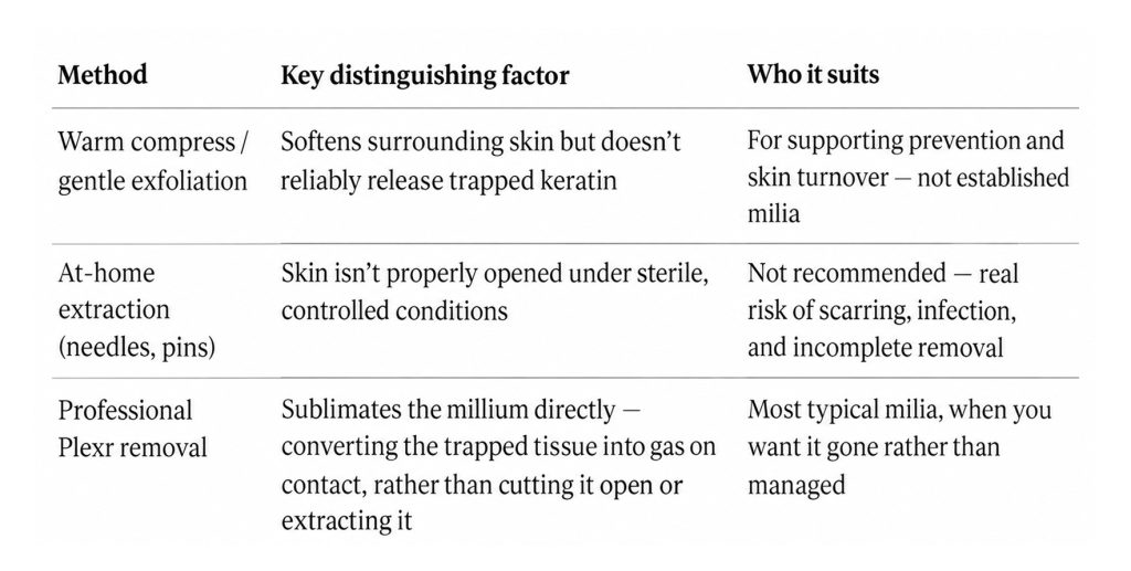 Comparison table of milia removal methods — warm compress, at-home extraction, and professional Plexr removal