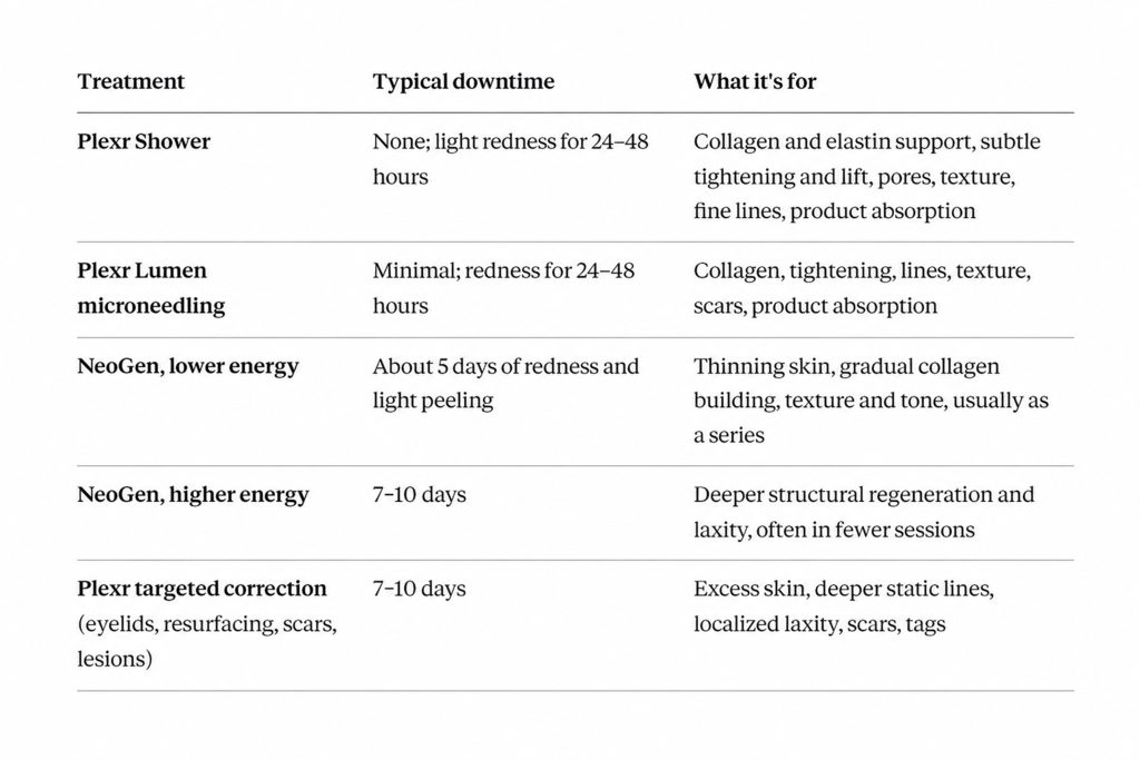Table comparing downtime for Gia Sena plasma treatments: Plexr Shower none with light redness for 24 to 48 hours, Plexr Lumen 24 to 48 hours of redness, NeoGen lower energy about 5 days, NeoGen higher energy 7 to 10 days, Plexr targeted correction 7 to 10 days
