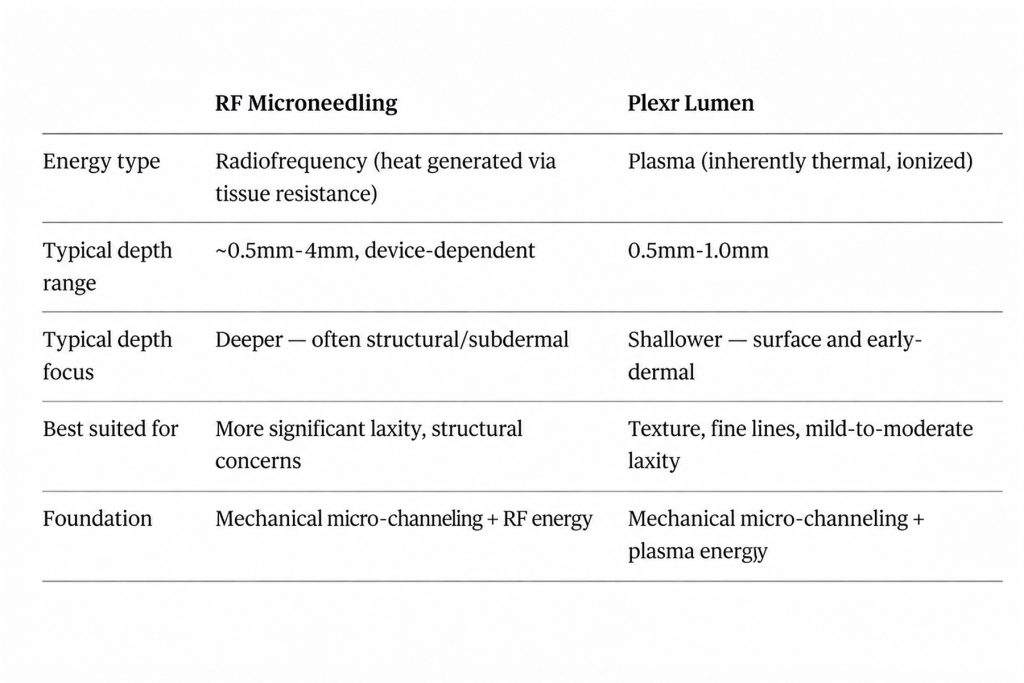 Comparison chart of RF microneedling vs. Plexr Lumen plasma energy microneedling