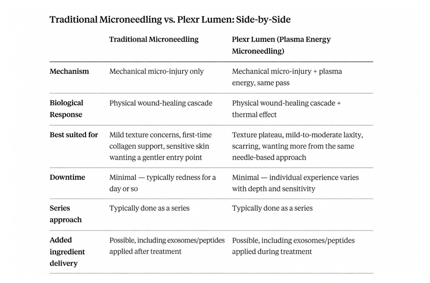 Comparison chart of traditional microneedling vs. Plexr Lumen plasma energy microneedling
